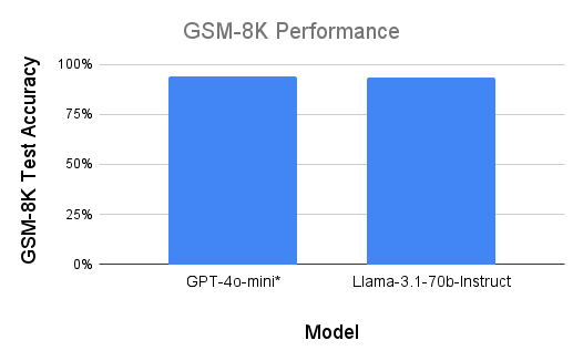 Performance of SoTA models on GSM-8K