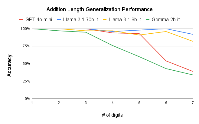 Addition Length Generalization Performance