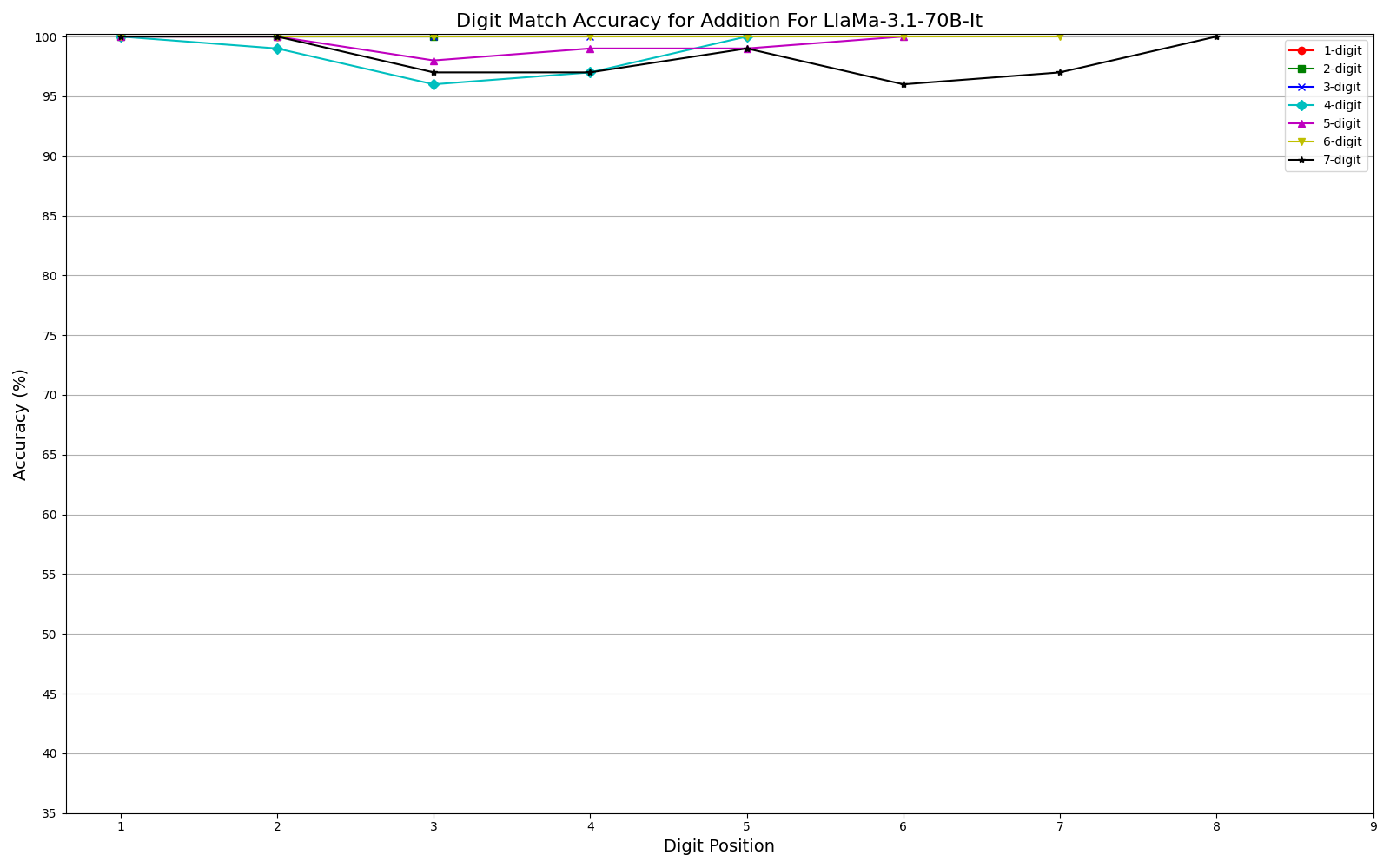 Addition Length Generalization Performance