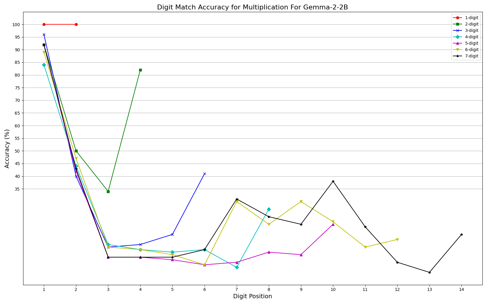 Multiplication Length Generalization Performance