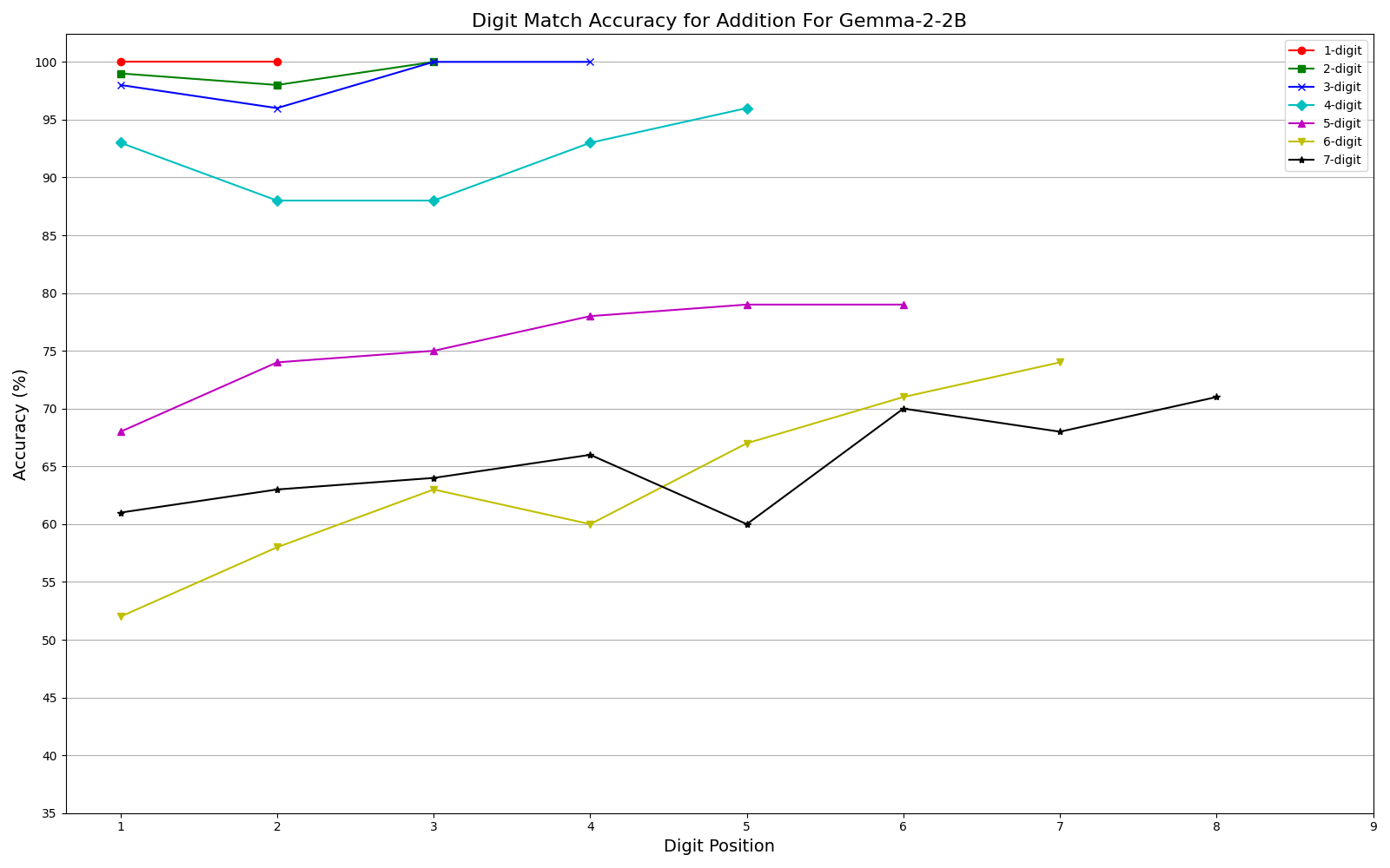 Addition Length Generalization Performance