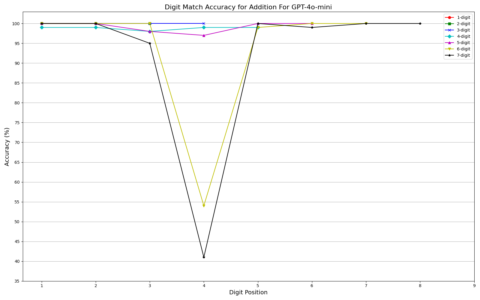 Addition Length Generalization Performance