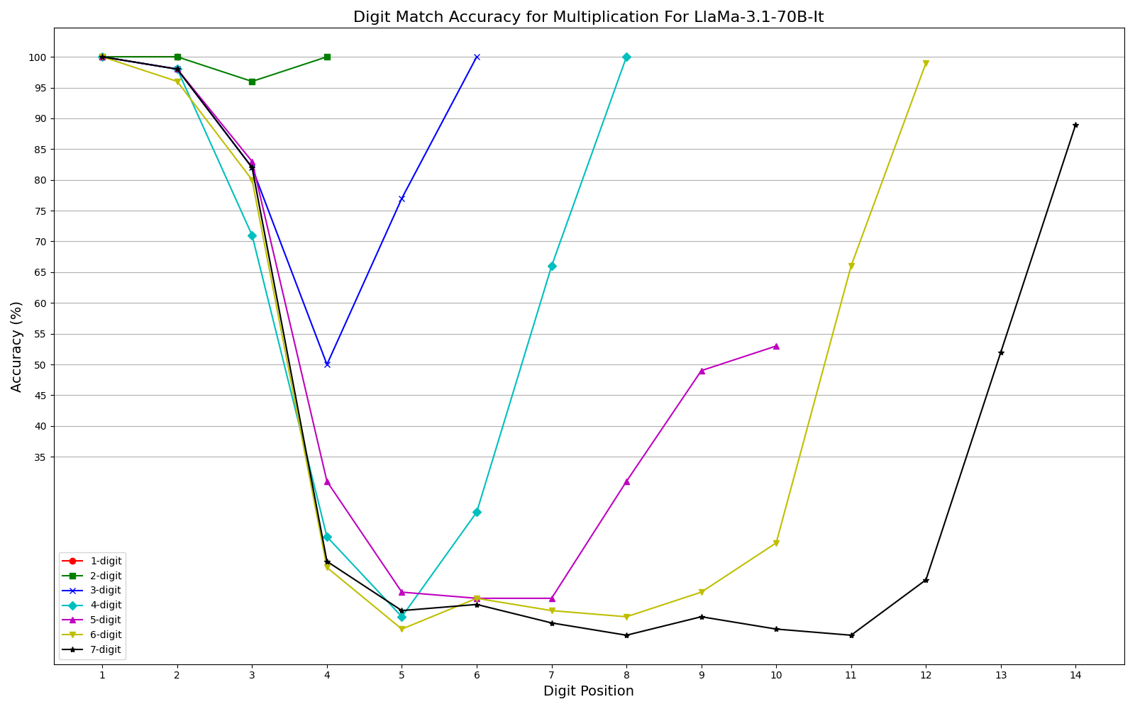 Llama-3.1-70b 7-digit matches