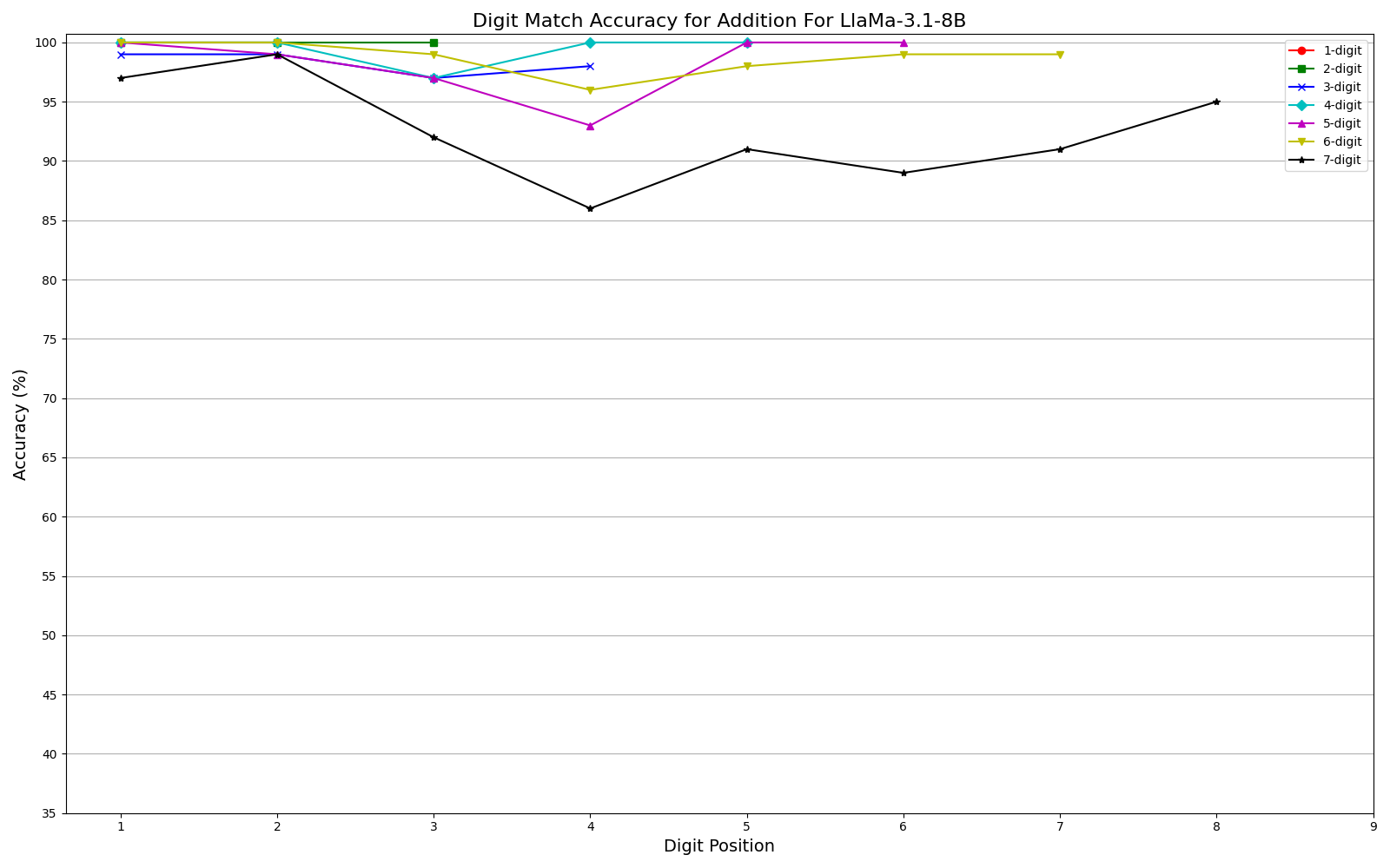 Addition Length Generalization Performance