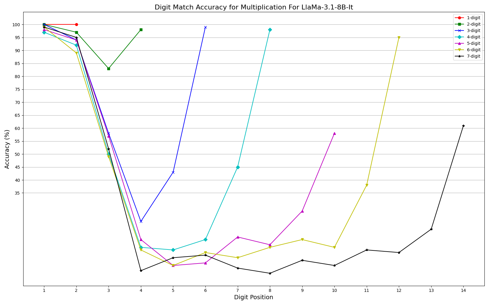 Multiplication Length Generalization Performance
