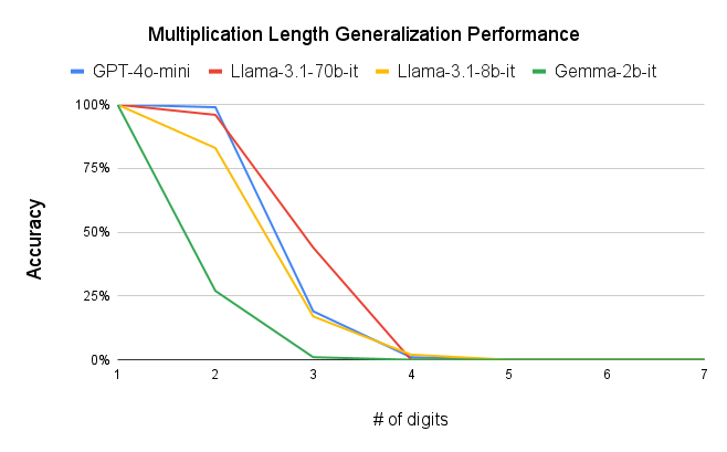 Multiplication Length Generalization Performance