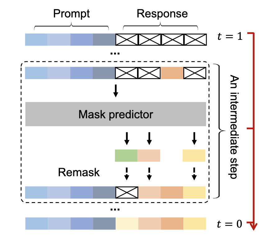 Unmasking tokens via sampling during inference